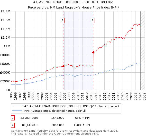 47, AVENUE ROAD, DORRIDGE, SOLIHULL, B93 8JZ: Price paid vs HM Land Registry's House Price Index