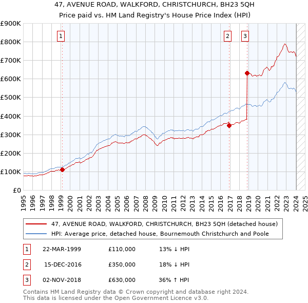 47, AVENUE ROAD, WALKFORD, CHRISTCHURCH, BH23 5QH: Price paid vs HM Land Registry's House Price Index