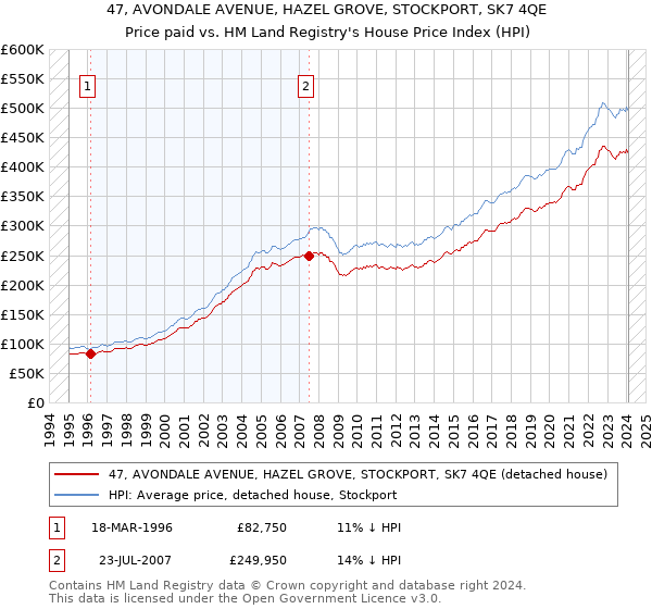47, AVONDALE AVENUE, HAZEL GROVE, STOCKPORT, SK7 4QE: Price paid vs HM Land Registry's House Price Index