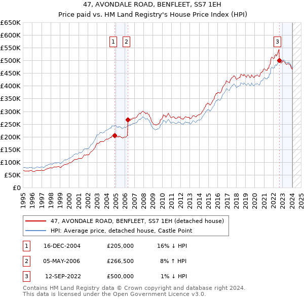47, AVONDALE ROAD, BENFLEET, SS7 1EH: Price paid vs HM Land Registry's House Price Index