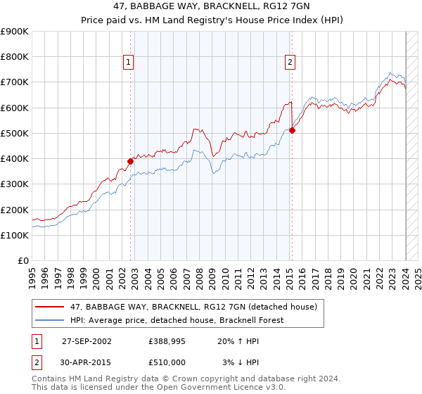 47, BABBAGE WAY, BRACKNELL, RG12 7GN: Price paid vs HM Land Registry's House Price Index