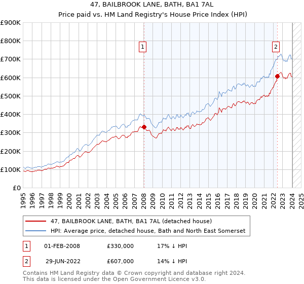 47, BAILBROOK LANE, BATH, BA1 7AL: Price paid vs HM Land Registry's House Price Index