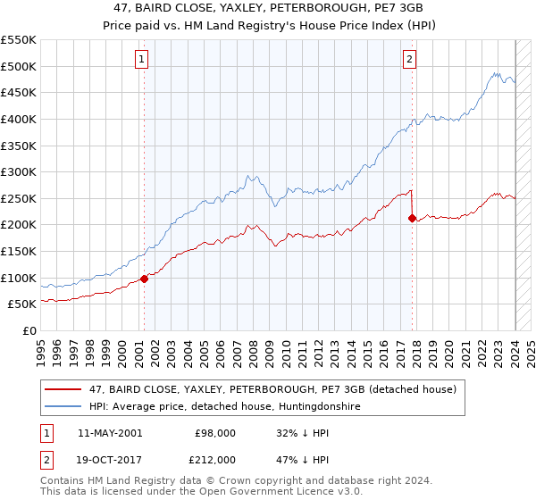 47, BAIRD CLOSE, YAXLEY, PETERBOROUGH, PE7 3GB: Price paid vs HM Land Registry's House Price Index