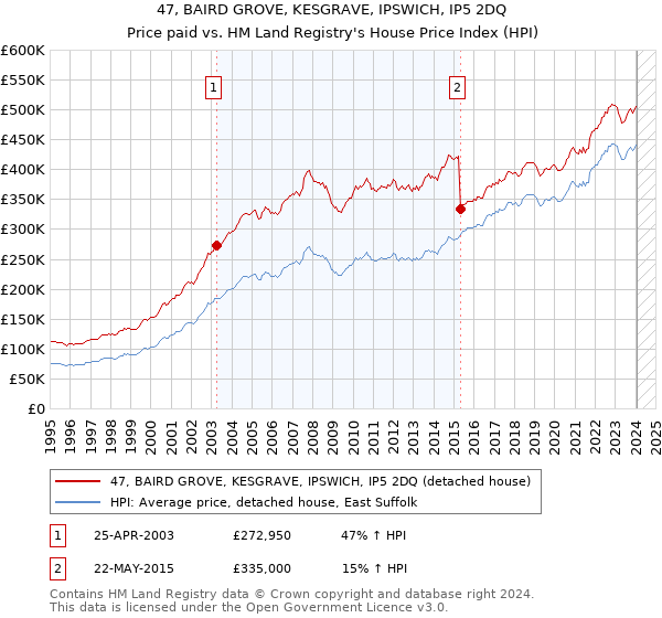 47, BAIRD GROVE, KESGRAVE, IPSWICH, IP5 2DQ: Price paid vs HM Land Registry's House Price Index
