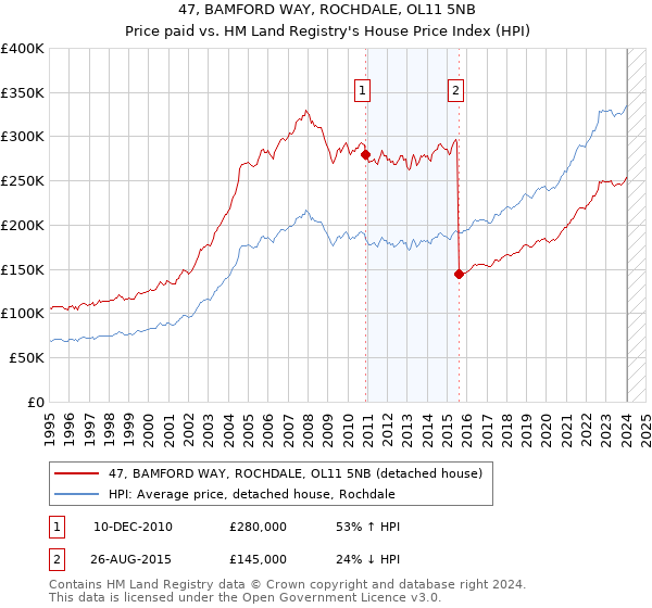 47, BAMFORD WAY, ROCHDALE, OL11 5NB: Price paid vs HM Land Registry's House Price Index