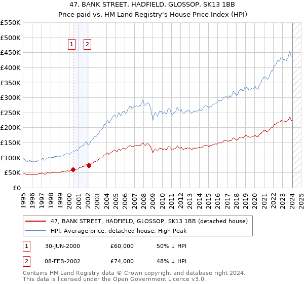 47, BANK STREET, HADFIELD, GLOSSOP, SK13 1BB: Price paid vs HM Land Registry's House Price Index