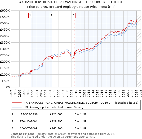 47, BANTOCKS ROAD, GREAT WALDINGFIELD, SUDBURY, CO10 0RT: Price paid vs HM Land Registry's House Price Index