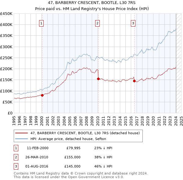 47, BARBERRY CRESCENT, BOOTLE, L30 7RS: Price paid vs HM Land Registry's House Price Index