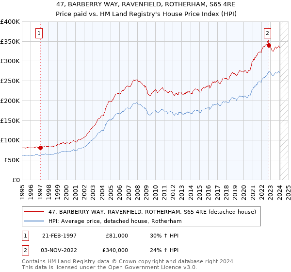 47, BARBERRY WAY, RAVENFIELD, ROTHERHAM, S65 4RE: Price paid vs HM Land Registry's House Price Index