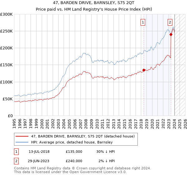 47, BARDEN DRIVE, BARNSLEY, S75 2QT: Price paid vs HM Land Registry's House Price Index