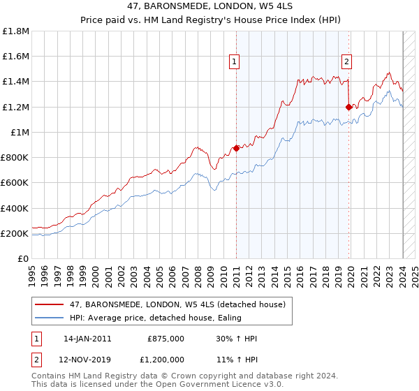 47, BARONSMEDE, LONDON, W5 4LS: Price paid vs HM Land Registry's House Price Index