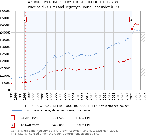 47, BARROW ROAD, SILEBY, LOUGHBOROUGH, LE12 7LW: Price paid vs HM Land Registry's House Price Index