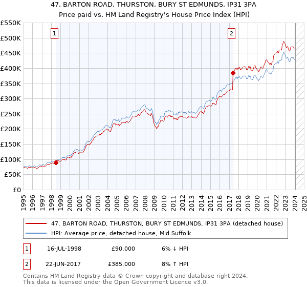 47, BARTON ROAD, THURSTON, BURY ST EDMUNDS, IP31 3PA: Price paid vs HM Land Registry's House Price Index
