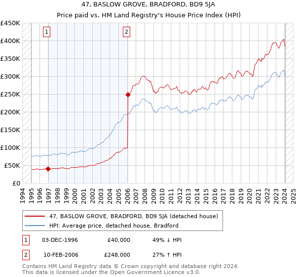 47, BASLOW GROVE, BRADFORD, BD9 5JA: Price paid vs HM Land Registry's House Price Index