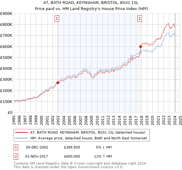 47, BATH ROAD, KEYNSHAM, BRISTOL, BS31 1SL: Price paid vs HM Land Registry's House Price Index