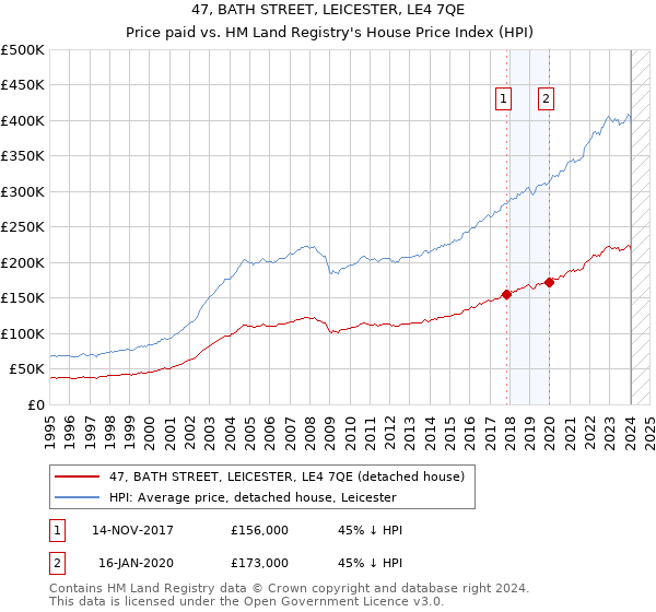 47, BATH STREET, LEICESTER, LE4 7QE: Price paid vs HM Land Registry's House Price Index