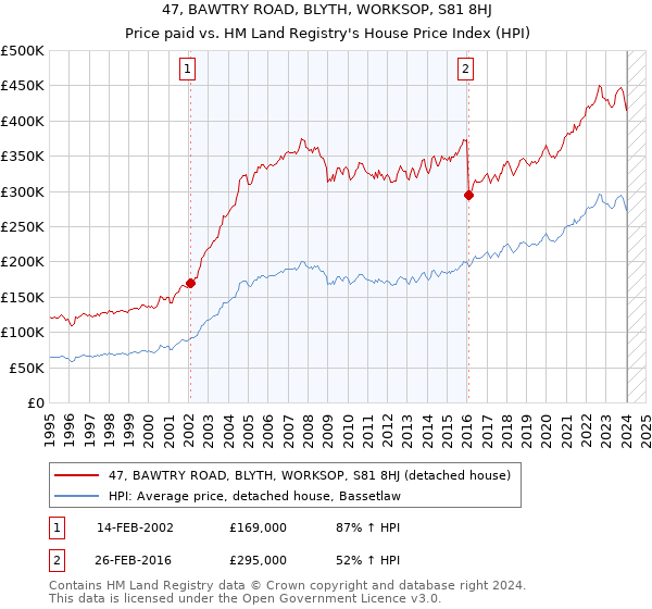 47, BAWTRY ROAD, BLYTH, WORKSOP, S81 8HJ: Price paid vs HM Land Registry's House Price Index