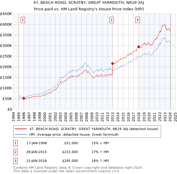 47, BEACH ROAD, SCRATBY, GREAT YARMOUTH, NR29 3AJ: Price paid vs HM Land Registry's House Price Index
