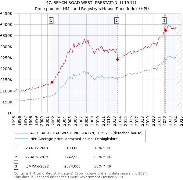 47, BEACH ROAD WEST, PRESTATYN, LL19 7LL: Price paid vs HM Land Registry's House Price Index