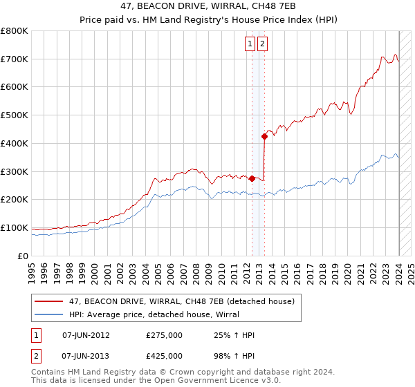 47, BEACON DRIVE, WIRRAL, CH48 7EB: Price paid vs HM Land Registry's House Price Index