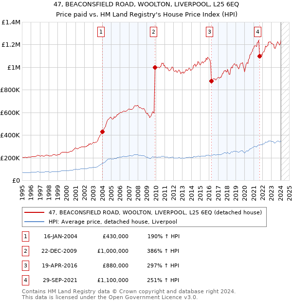 47, BEACONSFIELD ROAD, WOOLTON, LIVERPOOL, L25 6EQ: Price paid vs HM Land Registry's House Price Index