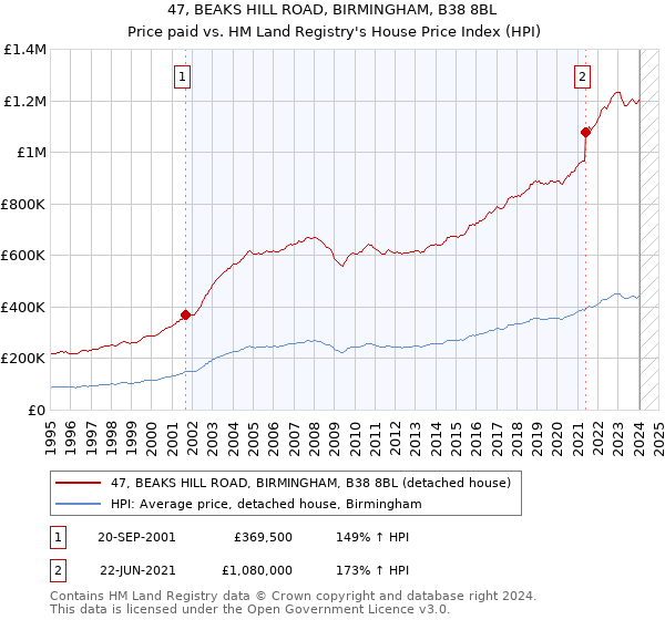 47, BEAKS HILL ROAD, BIRMINGHAM, B38 8BL: Price paid vs HM Land Registry's House Price Index