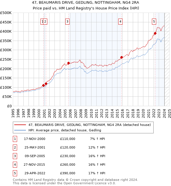 47, BEAUMARIS DRIVE, GEDLING, NOTTINGHAM, NG4 2RA: Price paid vs HM Land Registry's House Price Index