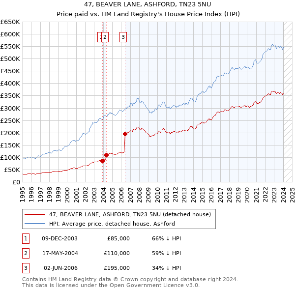 47, BEAVER LANE, ASHFORD, TN23 5NU: Price paid vs HM Land Registry's House Price Index