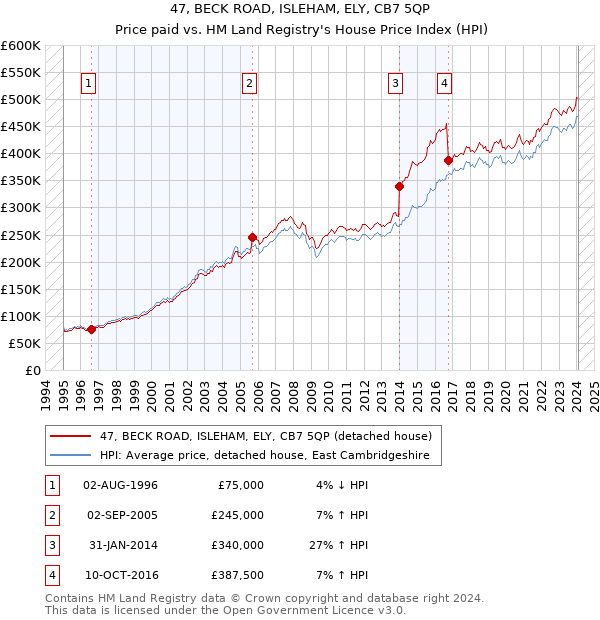 47, BECK ROAD, ISLEHAM, ELY, CB7 5QP: Price paid vs HM Land Registry's House Price Index