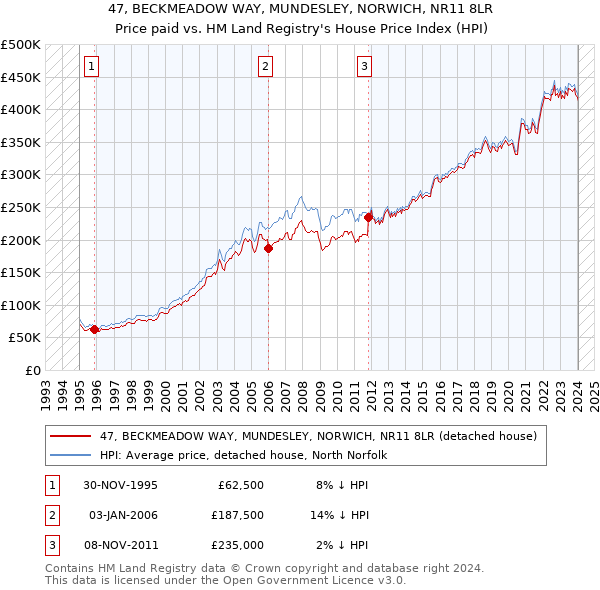 47, BECKMEADOW WAY, MUNDESLEY, NORWICH, NR11 8LR: Price paid vs HM Land Registry's House Price Index