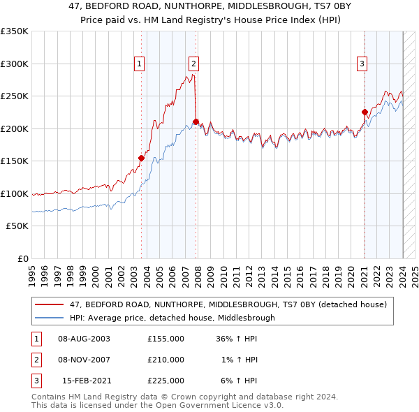 47, BEDFORD ROAD, NUNTHORPE, MIDDLESBROUGH, TS7 0BY: Price paid vs HM Land Registry's House Price Index