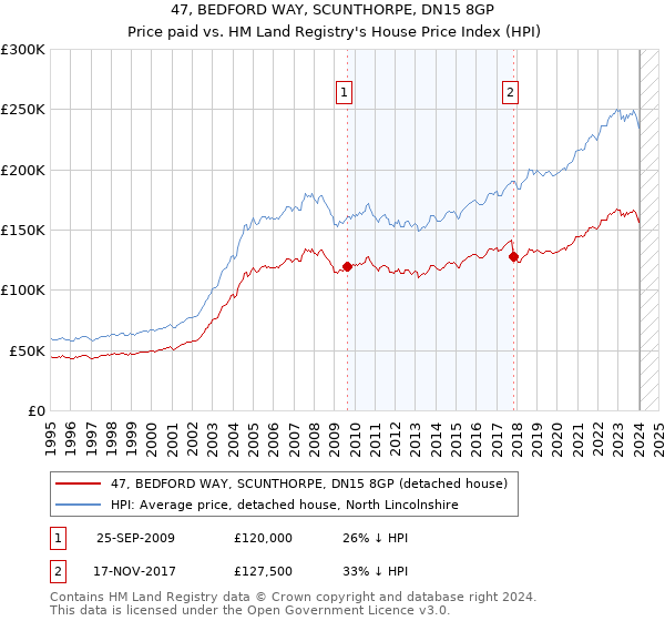 47, BEDFORD WAY, SCUNTHORPE, DN15 8GP: Price paid vs HM Land Registry's House Price Index