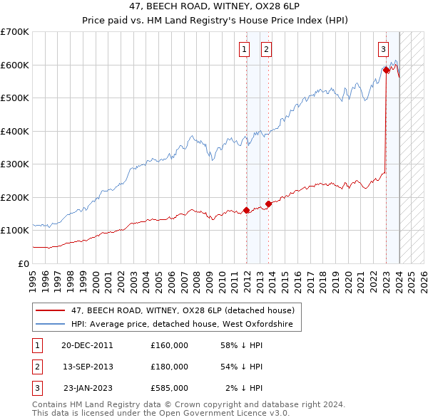 47, BEECH ROAD, WITNEY, OX28 6LP: Price paid vs HM Land Registry's House Price Index