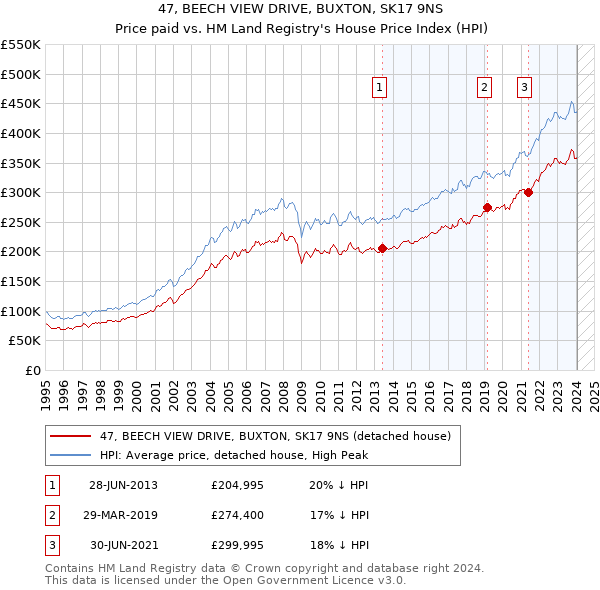 47, BEECH VIEW DRIVE, BUXTON, SK17 9NS: Price paid vs HM Land Registry's House Price Index