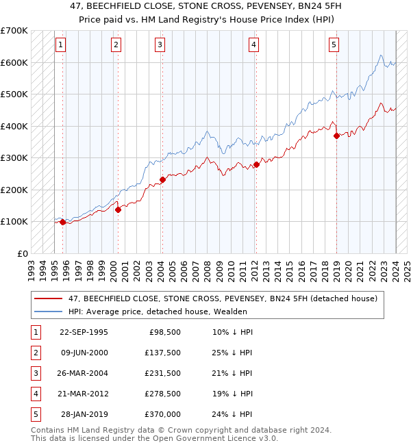 47, BEECHFIELD CLOSE, STONE CROSS, PEVENSEY, BN24 5FH: Price paid vs HM Land Registry's House Price Index