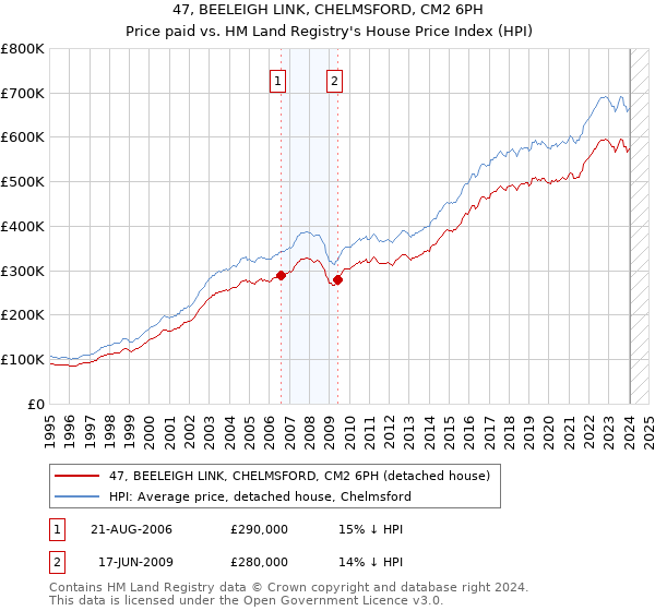 47, BEELEIGH LINK, CHELMSFORD, CM2 6PH: Price paid vs HM Land Registry's House Price Index