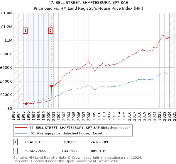 47, BELL STREET, SHAFTESBURY, SP7 8AE: Price paid vs HM Land Registry's House Price Index