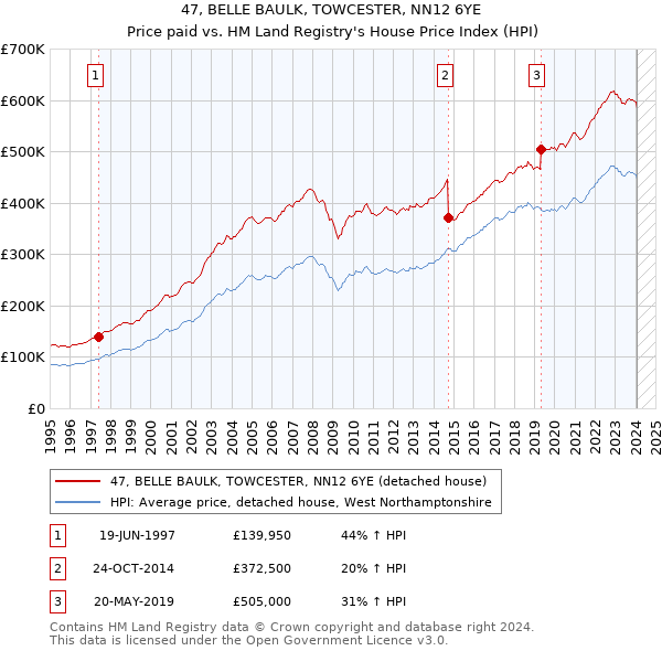 47, BELLE BAULK, TOWCESTER, NN12 6YE: Price paid vs HM Land Registry's House Price Index