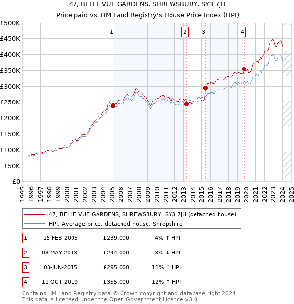 47, BELLE VUE GARDENS, SHREWSBURY, SY3 7JH: Price paid vs HM Land Registry's House Price Index