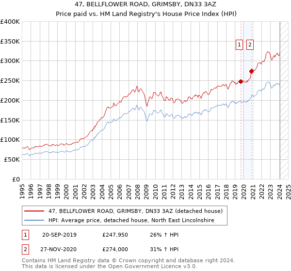 47, BELLFLOWER ROAD, GRIMSBY, DN33 3AZ: Price paid vs HM Land Registry's House Price Index