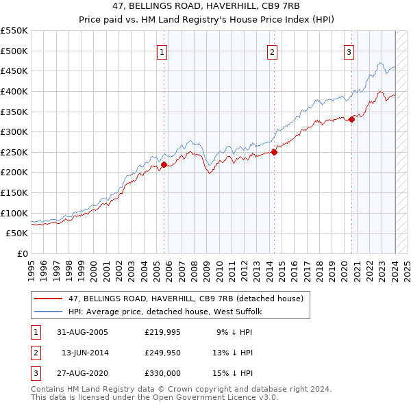 47, BELLINGS ROAD, HAVERHILL, CB9 7RB: Price paid vs HM Land Registry's House Price Index