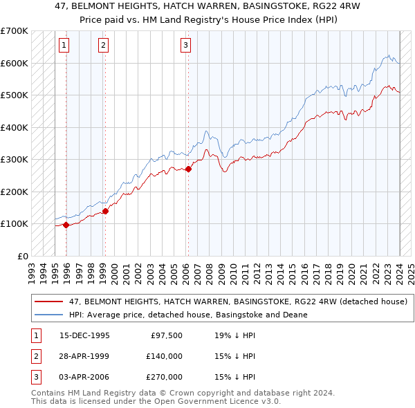 47, BELMONT HEIGHTS, HATCH WARREN, BASINGSTOKE, RG22 4RW: Price paid vs HM Land Registry's House Price Index