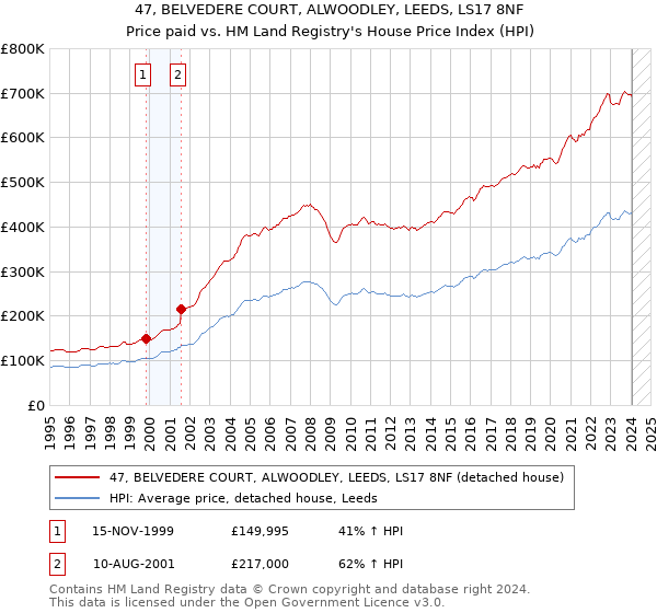 47, BELVEDERE COURT, ALWOODLEY, LEEDS, LS17 8NF: Price paid vs HM Land Registry's House Price Index