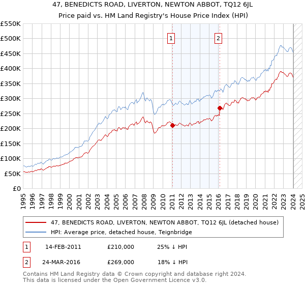 47, BENEDICTS ROAD, LIVERTON, NEWTON ABBOT, TQ12 6JL: Price paid vs HM Land Registry's House Price Index