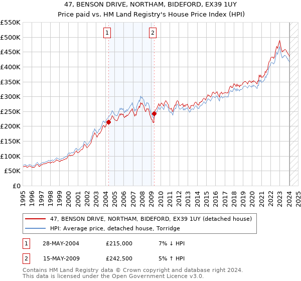 47, BENSON DRIVE, NORTHAM, BIDEFORD, EX39 1UY: Price paid vs HM Land Registry's House Price Index