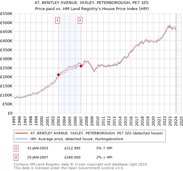47, BENTLEY AVENUE, YAXLEY, PETERBOROUGH, PE7 3ZS: Price paid vs HM Land Registry's House Price Index