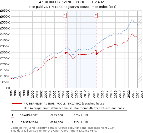 47, BERKELEY AVENUE, POOLE, BH12 4HZ: Price paid vs HM Land Registry's House Price Index