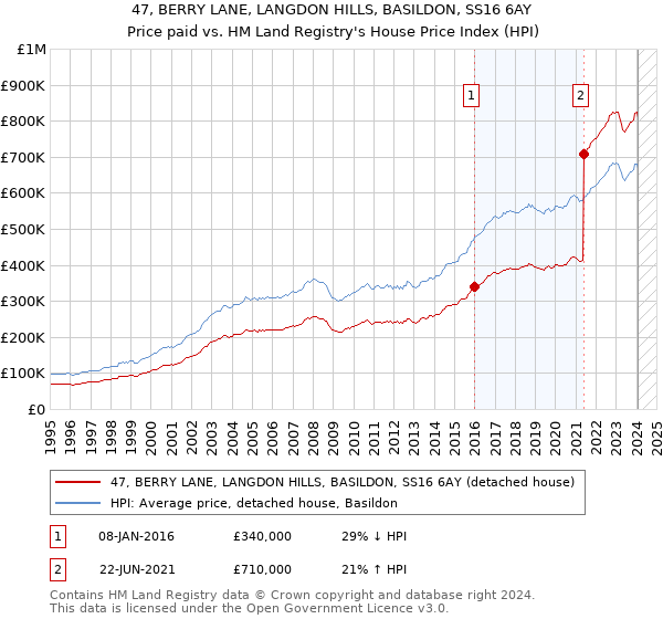 47, BERRY LANE, LANGDON HILLS, BASILDON, SS16 6AY: Price paid vs HM Land Registry's House Price Index