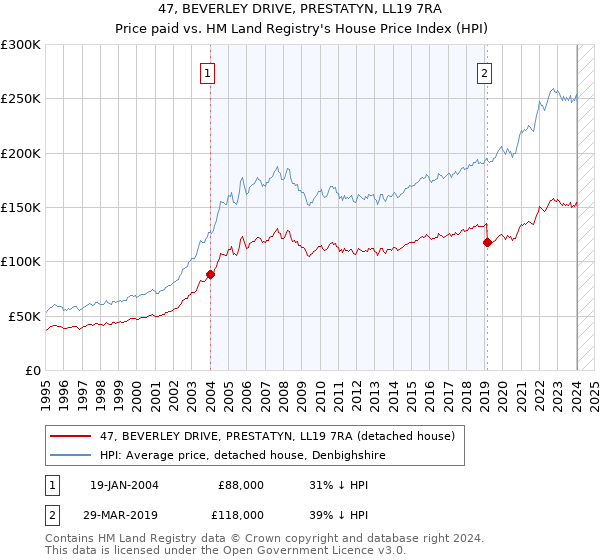 47, BEVERLEY DRIVE, PRESTATYN, LL19 7RA: Price paid vs HM Land Registry's House Price Index