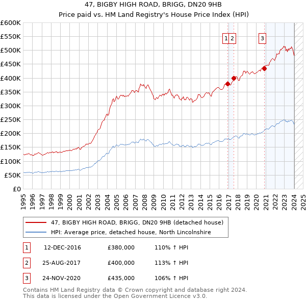47, BIGBY HIGH ROAD, BRIGG, DN20 9HB: Price paid vs HM Land Registry's House Price Index